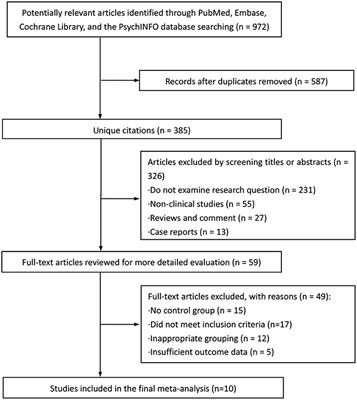 Significant Increase in Depression in Women With Primary Dysmenorrhea: A Systematic Review and Cumulative Analysis